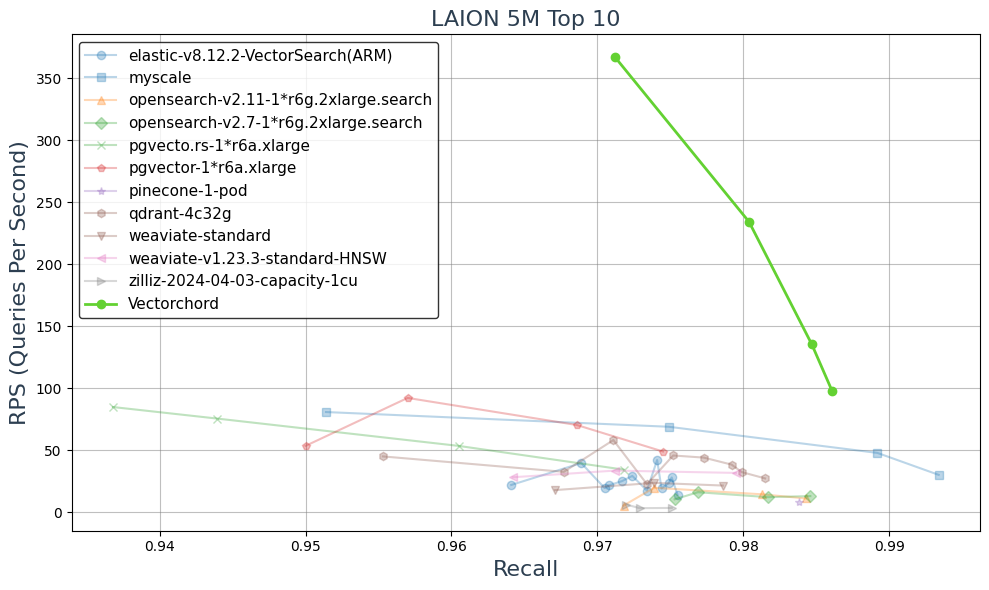 QPS on LAION 5M top 10
